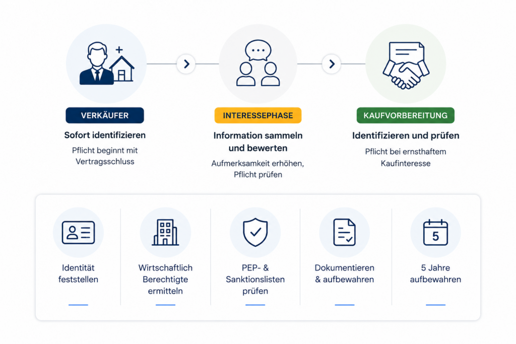 GwG-Geschäftsbeziehung beim Immobilienmakler
